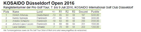: Pro Golf Tour - KOSAIDO Düsseldorf Open   